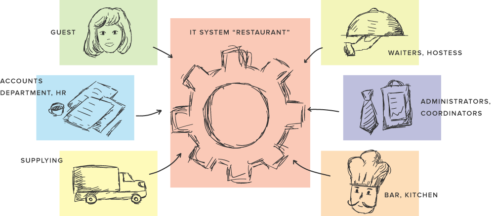 IT Restaurant System
