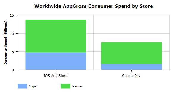 Wasted on online purchases with mobile apps