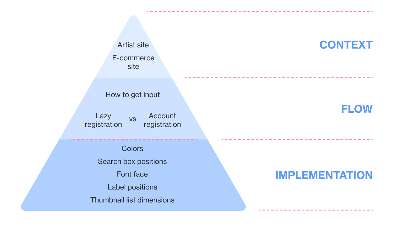 Levels of design patterns