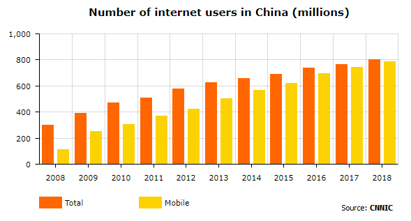 The number of Internet users in China