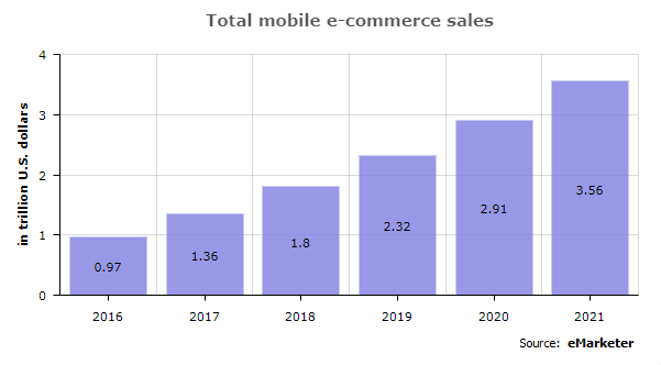 Mobile e-commerce