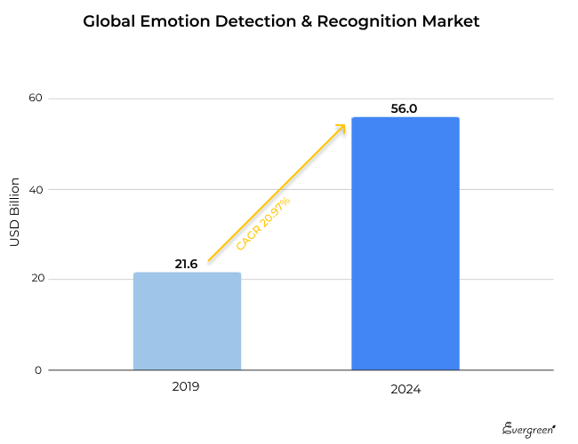 Global Emotion Detection And Recognition Market