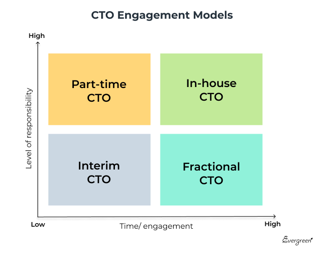 CTO Engagement Models