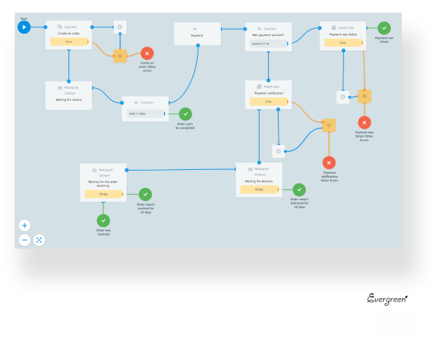 sample process in Corezoid