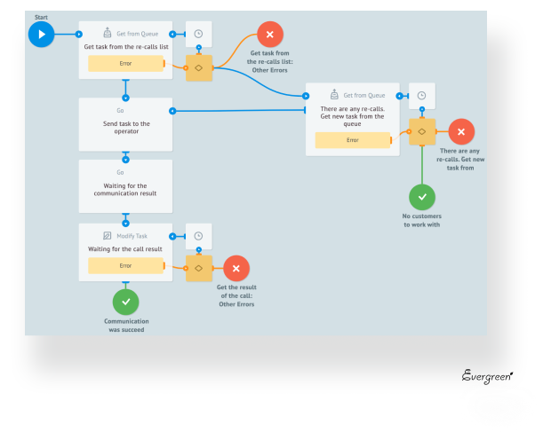 sample process in Corezoid