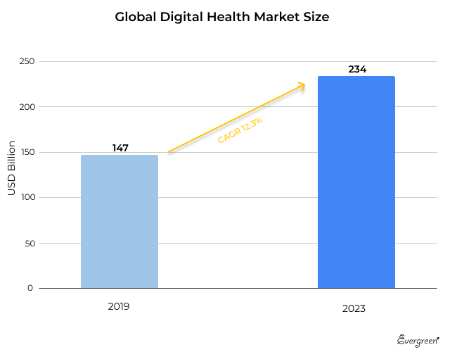 digital-health-market